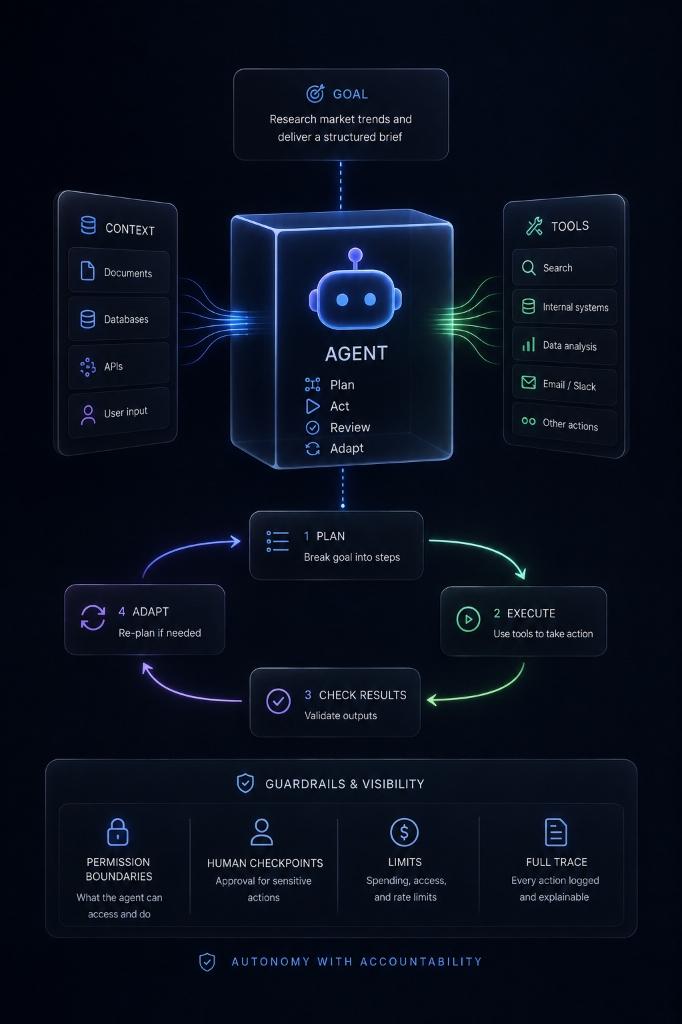 What Is Agentic AI?